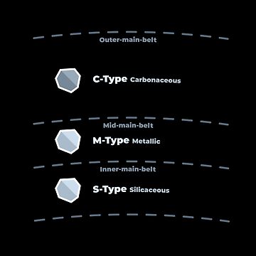 Artwork thumbnail, Asteroid Main Belt Compositional Classifications by science-gifts