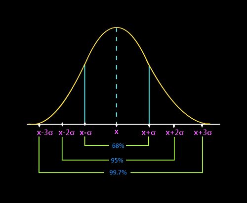 	Normal Distribution Curve #Normal #Distribution #Curve #NormalDistributionCurve #NormalDistribution #Statistics, #text, #area, #illustration, #diagram, #decoration, #tent, #plotShop all products	