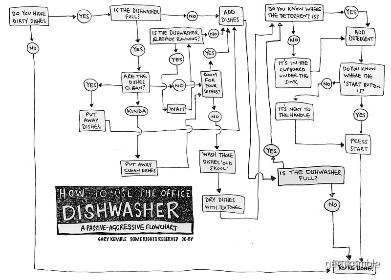 Flowchart How To Use The Office Dishwasher By Garykemble Redbubble,American Airlines Baggage Fee Receipt