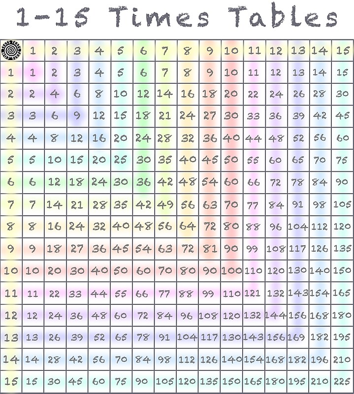 "115 Times Tables Multiplication Chart" by NaturalHealing Redbubble
