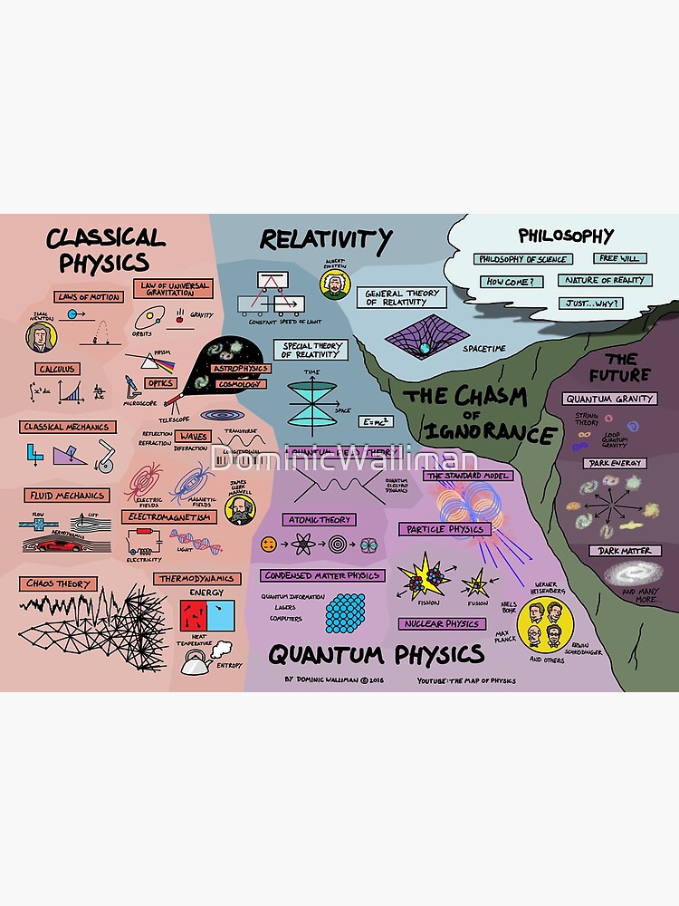 The Map of Physics by DominicWalliman