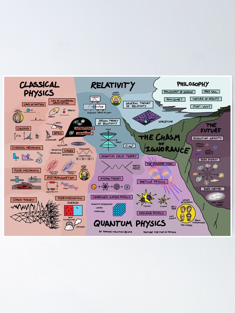 Alternate view of The Map of Physics Poster